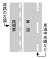 駐停車禁止路側帯　規制標示