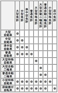 運転免許と運転できる自動車免許の種類