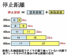 停止距離